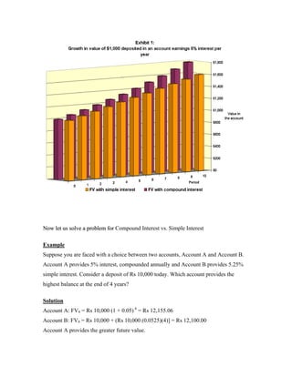 Now let us solve a problem for Compound Interest vs. Simple Interest

Example
Suppose you are faced with a choice between two accounts, Account A and Account B.
Account A provides 5% interest, compounded annually and Account B provides 5.25%
simple interest. Consider a deposit of Rs 10,000 today. Which account provides the
highest balance at the end of 4 years?

Solution
Account A: FV4 = Rs 10,000 (1 + 0.05) 4 = Rs 12,155.06
Account B: FV4 = Rs 10,000 + (Rs 10,000 (0.0525)(4)] = Rs 12,100.00
Account A provides the greater future value.
 