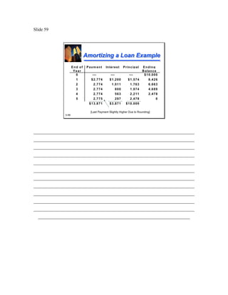 Slide 59




                              Amortizing a Loan Example
                     End of    Paym ent        In te re s t    P rin c ip a l   E n d in g
                      Year                                                      B a la n c e
                       0          ---              ---              ---          $ 1 0 ,0 0 0
                       1         $ 2 ,7 7 4       $ 1 ,2 0 0       $ 1 ,5 7 4        8 ,4 2 6
                       2           2 ,7 7 4         1 ,0 1 1         1 ,7 6 3        6 ,6 6 3
                       3           2 ,7 7 4              800         1 ,9 7 4        4 ,6 8 9
                       4           2 ,7 7 4              563         2 ,2 1 1        2 ,4 7 8
                       5           2 ,7 7 5              297         2 ,4 7 8              0
                                $ 1 3 ,8 7 1      $ 3 ,8 7 1     $ 1 0 ,0 0 0

                                 [Last Payment Slightly Higher Due to Rounding]
              3-59




________________________________________________________________________
________________________________________________________________________
________________________________________________________________________
________________________________________________________________________
________________________________________________________________________
________________________________________________________________________
________________________________________________________________________
________________________________________________________________________
________________________________________________________________________
________________________________________________________________________
________________________________________________________________________
  ____________________________________________________________________
 