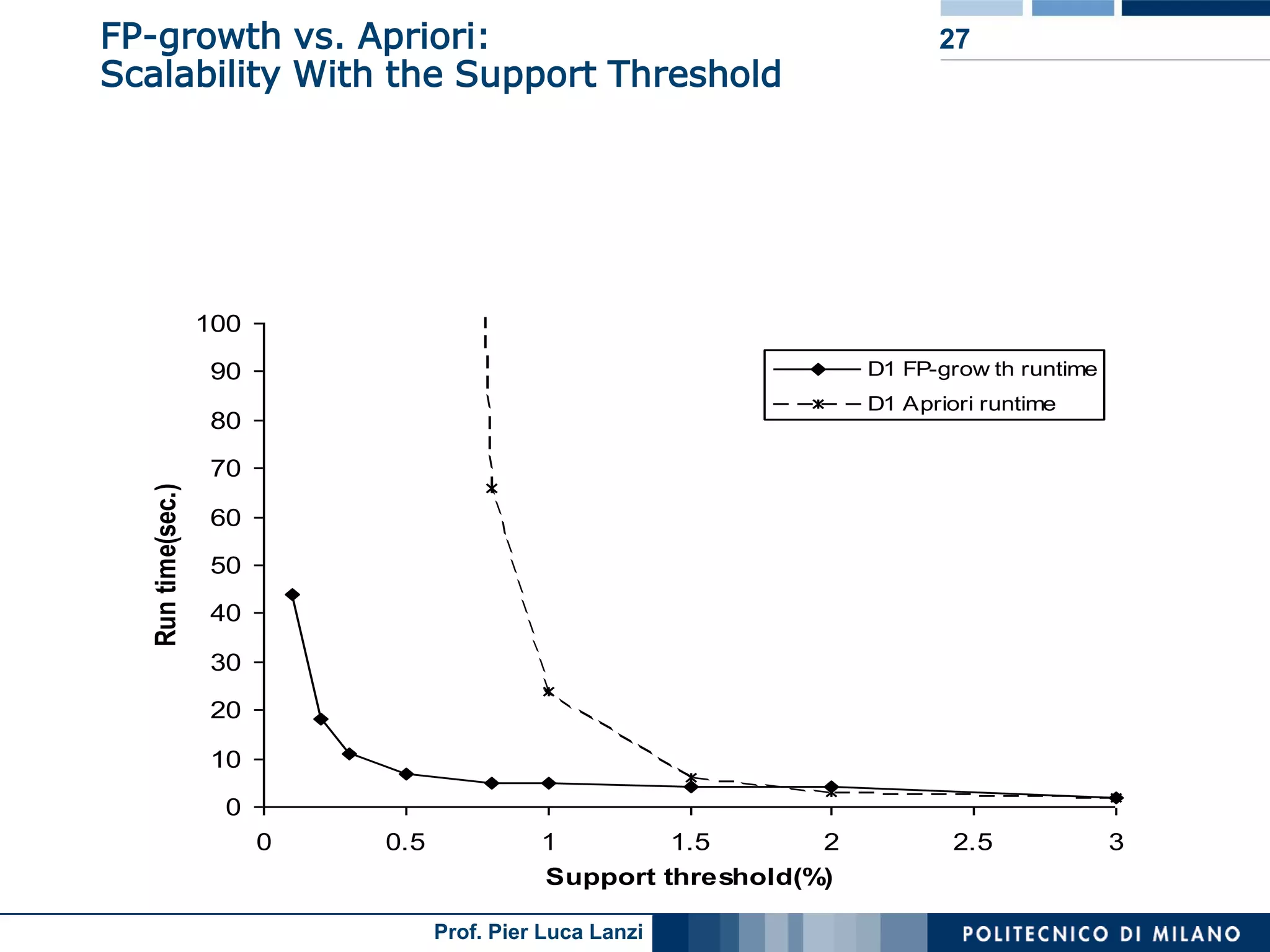 Lecture 05 Association Rules Advanced Topics