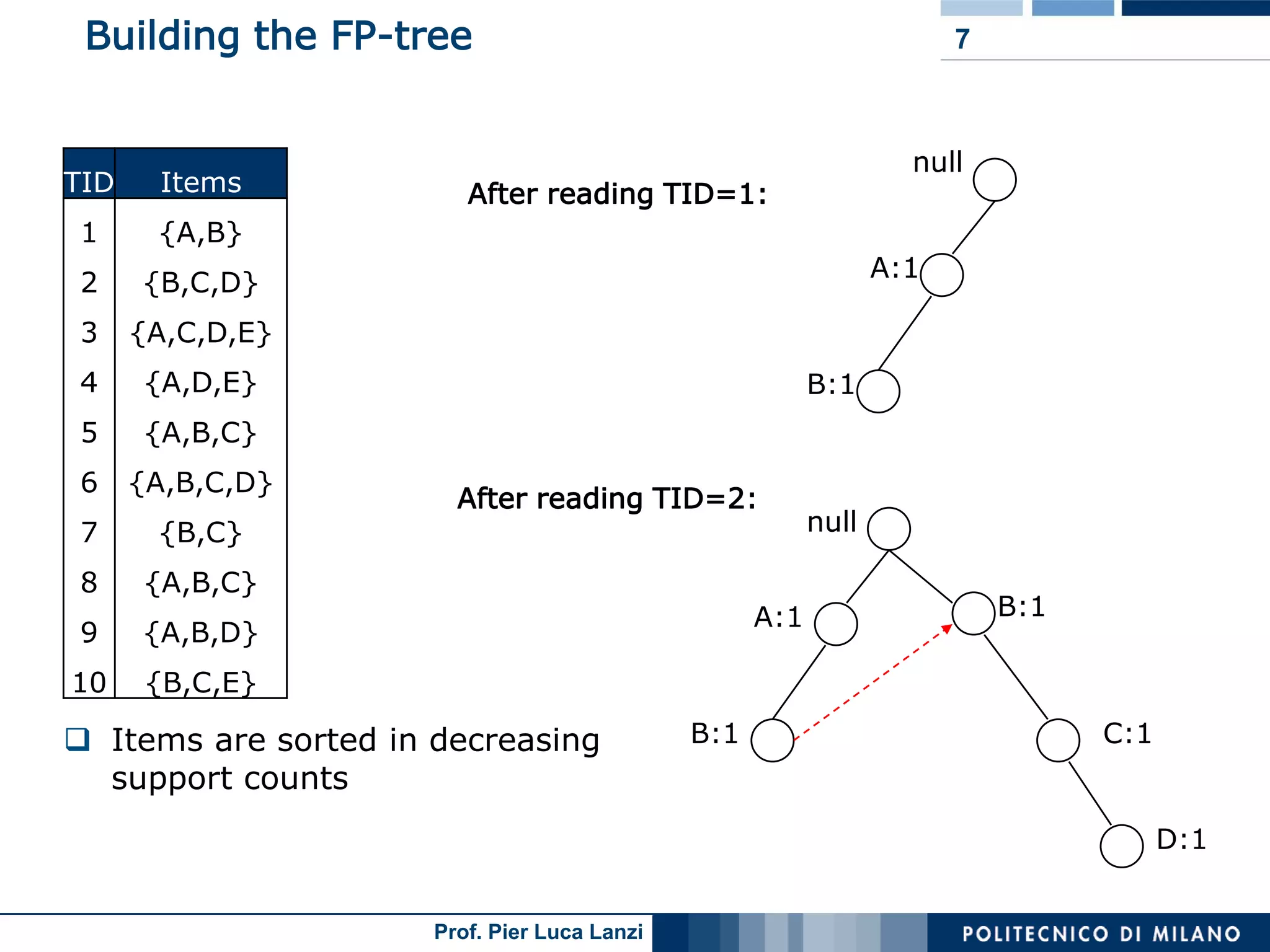 Lecture 05 Association Rules Advanced Topics