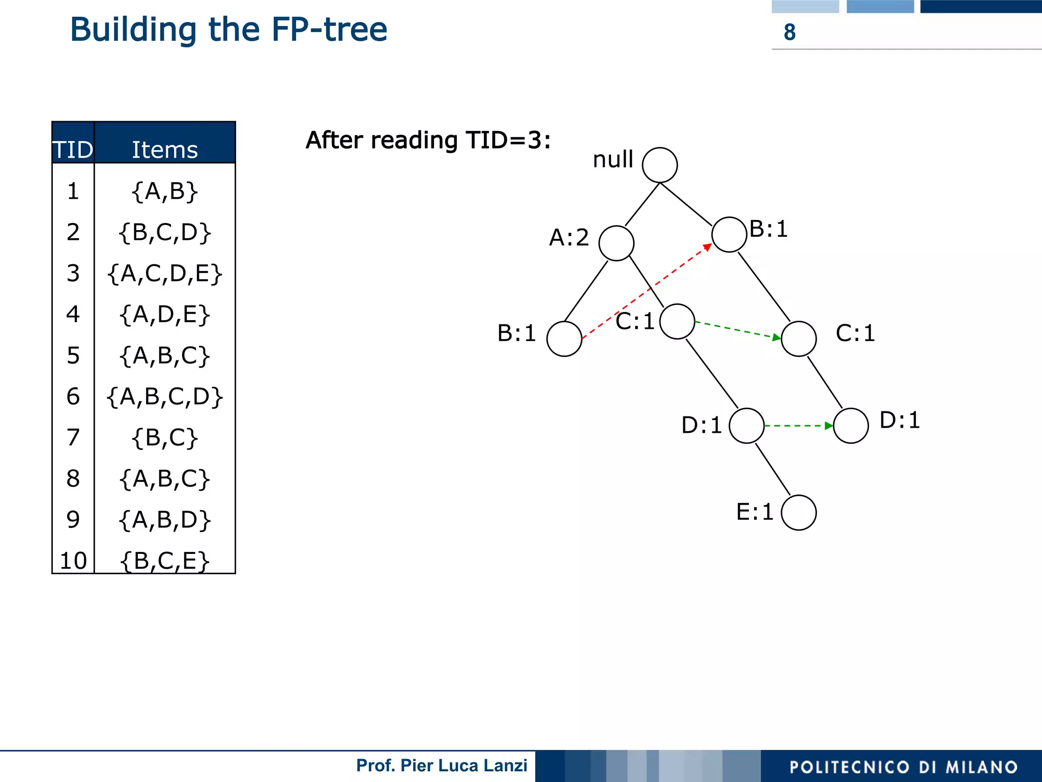 Lecture 05 Association Rules Advanced Topics