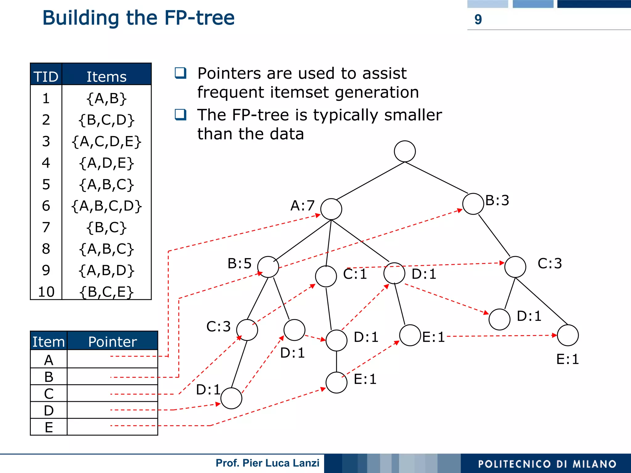 Lecture 05 Association Rules Advanced Topics