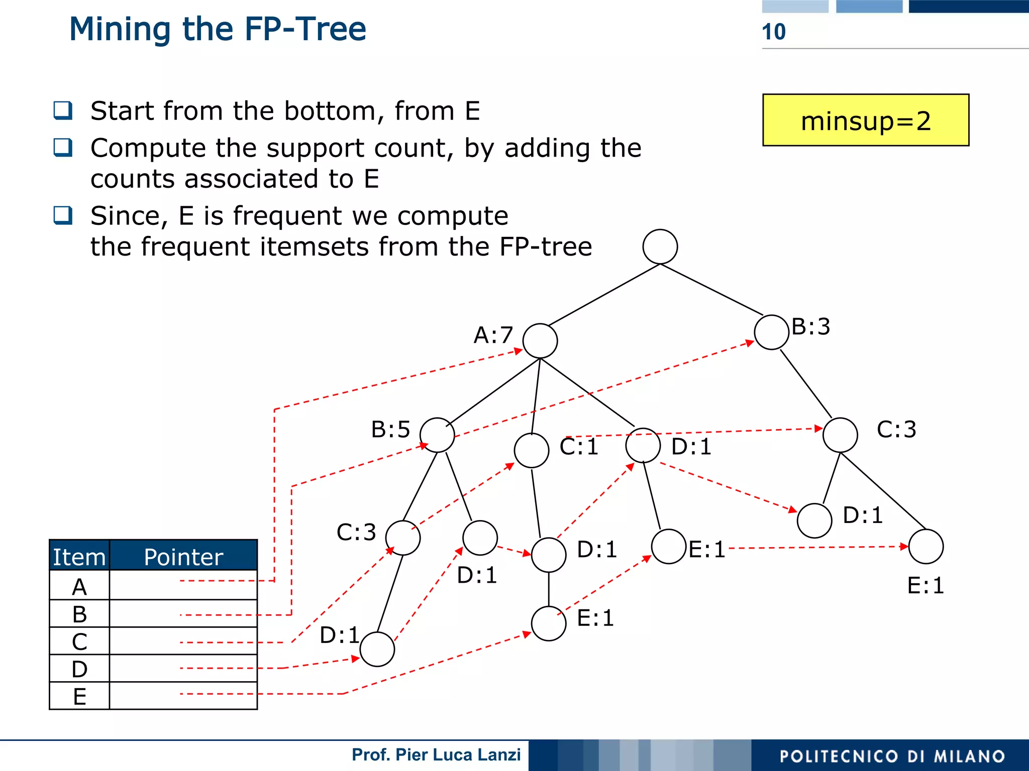 Lecture 05 Association Rules Advanced Topics