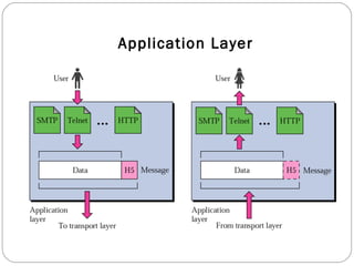 Application Layer
 