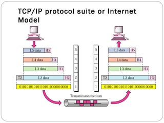 TCP/IP protocol suite or Internet
Model
 