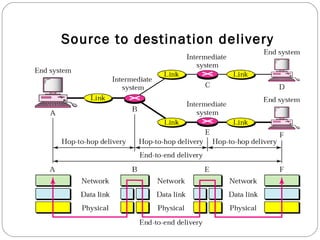 Source to destination delivery
 