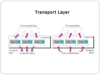 Transport Layer
 