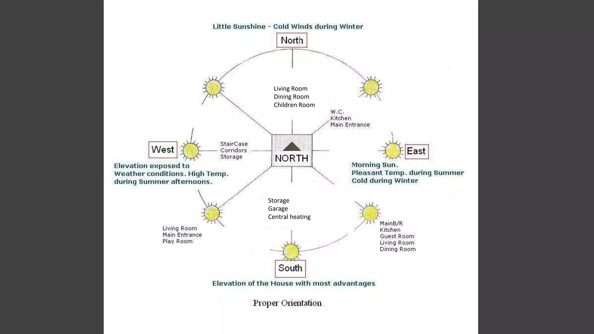 Living Room
Dining Room
Children Room
Storage
Garage
Central heating
 