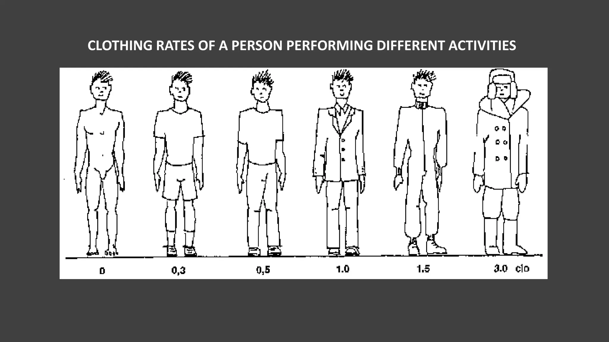 CLOTHING RATES OF A PERSON PERFORMING DIFFERENT ACTIVITIES
 