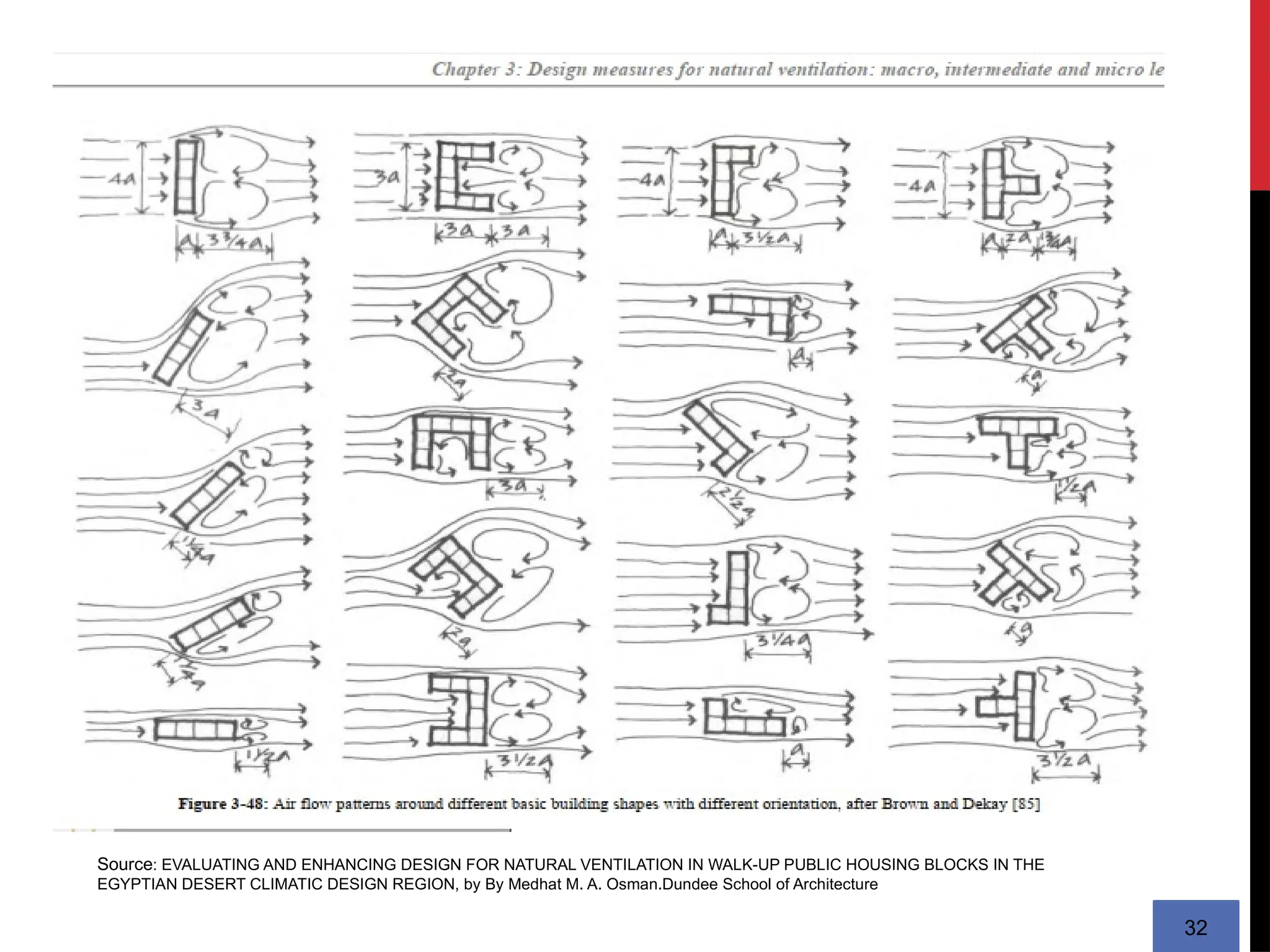 Source: EVALUATING AND ENHANCING DESIGN FOR NATURAL VENTILATION IN WALK-UP PUBLIC HOUSING BLOCKS IN THE
EGYPTIAN DESERT CLIMATIC DESIGN REGION, by By Medhat M. A. Osman.Dundee School of Architecture
32
 