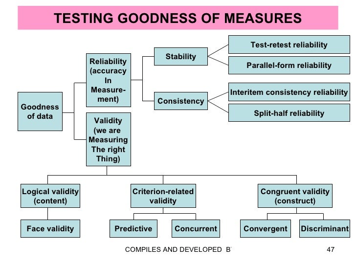 measurement validity and reliability