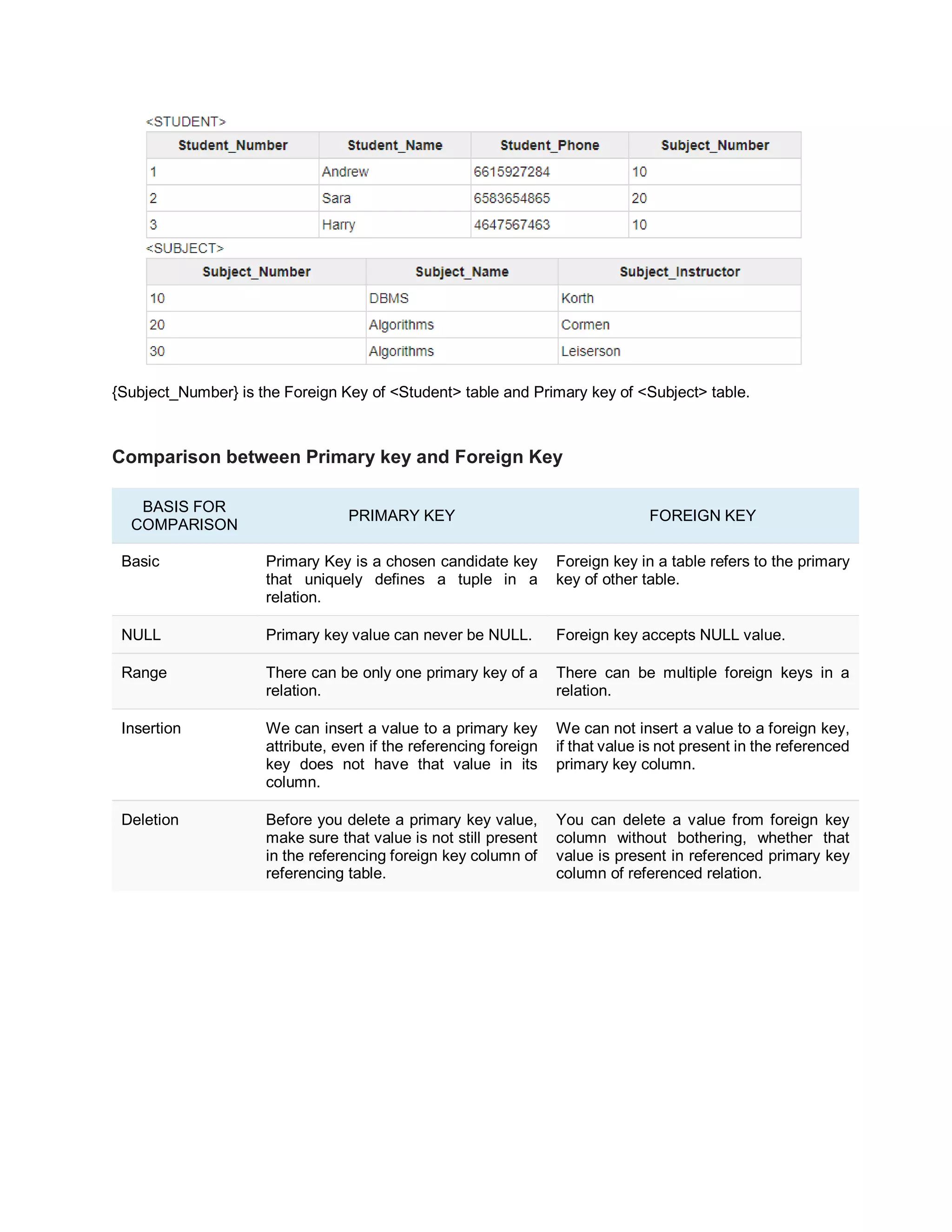 {Subject_Number} is the Foreign Key of <Student> table and Primary key of <Subject> table.
Comparison between Primary key and Foreign Key
BASIS FOR
COMPARISON
PRIMARY KEY FOREIGN KEY
Basic Primary Key is a chosen candidate key
that uniquely defines a tuple in a
relation.
Foreign key in a table refers to the primary
key of other table.
NULL Primary key value can never be NULL. Foreign key accepts NULL value.
Range There can be only one primary key of a
relation.
There can be multiple foreign keys in a
relation.
Insertion We can insert a value to a primary key
attribute, even if the referencing foreign
key does not have that value in its
column.
We can not insert a value to a foreign key,
if that value is not present in the referenced
primary key column.
Deletion Before you delete a primary key value,
make sure that value is not still present
in the referencing foreign key column of
referencing table.
You can delete a value from foreign key
column without bothering, whether that
value is present in referenced primary key
column of referenced relation.
 