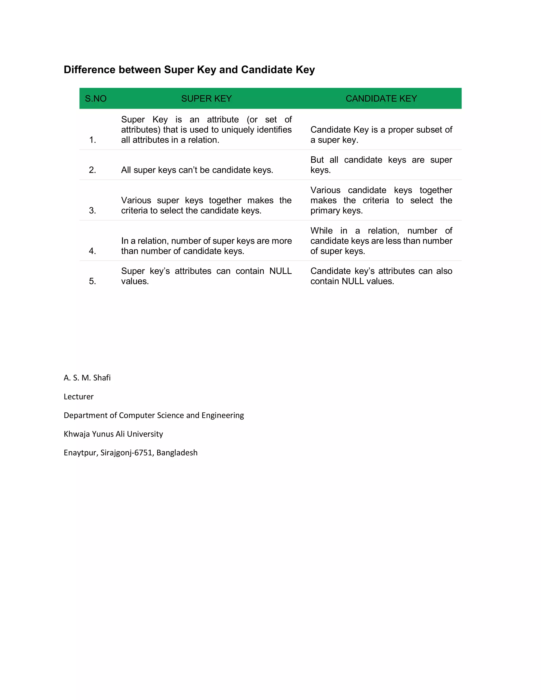 Difference between Super Key and Candidate Key
S.NO SUPER KEY CANDIDATE KEY
1.
Super Key is an attribute (or set of
attributes) that is used to uniquely identifies
all attributes in a relation.
Candidate Key is a proper subset of
a super key.
2. All super keys can’t be candidate keys.
But all candidate keys are super
keys.
3.
Various super keys together makes the
criteria to select the candidate keys.
Various candidate keys together
makes the criteria to select the
primary keys.
4.
In a relation, number of super keys are more
than number of candidate keys.
While in a relation, number of
candidate keys are less than number
of super keys.
5.
Super key’s attributes can contain NULL
values.
Candidate key’s attributes can also
contain NULL values.
A. S. M. Shafi
Lecturer
Department of Computer Science and Engineering
Khwaja Yunus Ali University
Enaytpur, Sirajgonj-6751, Bangladesh
 