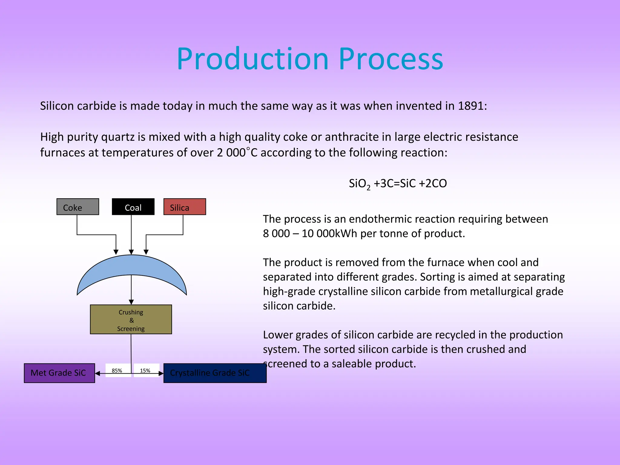 Silicon carbide is made today in much the same way as it was when invented in 1891:
High purity quartz is mixed with a high quality coke or anthracite in large electric resistance
furnaces at temperatures of over 2 000°C according to the following reaction:
SiO2 +3C=SiC +2CO
Production Process
The process is an endothermic reaction requiring between
8 000 – 10 000kWh per tonne of product.
The product is removed from the furnace when cool and
separated into different grades. Sorting is aimed at separating
high-grade crystalline silicon carbide from metallurgical grade
silicon carbide.
Lower grades of silicon carbide are recycled in the production
system. The sorted silicon carbide is then crushed and
screened to a saleable product.
15%
85%
Furnace
Silica
Coke Coal
Crushing
&
Screening
Met Grade SiC Crystalline Grade SiC
 