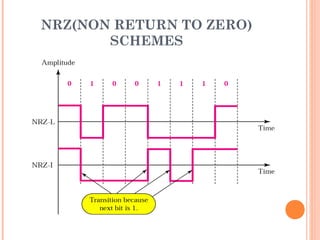 NRZ(NON RETURN TO ZERO)
       SCHEMES
 
