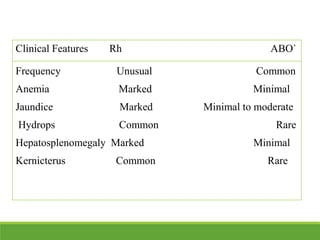 Clinical Features Rh ABO`
Frequency Unusual Common
Anemia Marked Minimal
Jaundice Marked Minimal to moderate
Hydrops Common Rare
Hepatosplenomegaly Marked Minimal
Kernicterus Common Rare
 