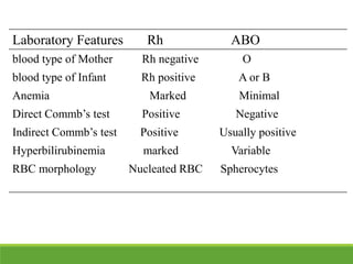 Laboratory Features Rh ABO
blood type of Mother Rh negative O
blood type of Infant Rh positive A or B
Anemia Marked Minimal
Direct Commb’s test Positive Negative
Indirect Commb’s test Positive Usually positive
Hyperbilirubinemia marked Variable
RBC morphology Nucleated RBC Spherocytes
 