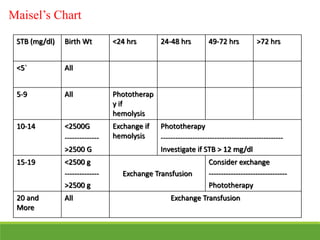 Maisel’s Chart
STB (mg/dl) Birth Wt <24 hrs 24-48 hrs 49-72 hrs >72 hrs
<5` All
5-9 All Phototherap
y if
hemolysis
10-14 <2500G
--------------
>2500 G
Exchange if
hemolysis
Phototherapy
--------------------------------------------------
Investigate if STB > 12 mg/dl
15-19 <2500 g
--------------
>2500 g
Exchange Transfusion
Consider exchange
--------------------------------
Phototherapy
20 and
More
All Exchange Transfusion
 