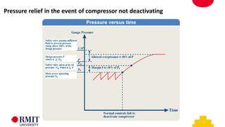 18
Pressure relief in the event of compressor not deactivating
 
