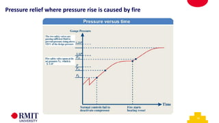 19
Pressure relief where pressure rise is caused by fire
 