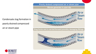 30
Condensate slug formation in
poorly drained compressed
air or steam pipe
 