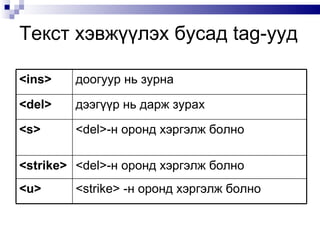Текст хэвжүүлэх бусад  tag -ууд <ins> доогуур нь зурна <del> дээгүүр нь дарж зурах <s> <del> -н оронд хэргэлж болно <strike> <del> -н оронд хэргэлж болно <u> <strike>  -н оронд хэргэлж болно 