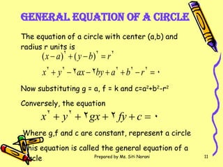 General Equation of a Circle The equation of a circle with center (a,b) and radius r units is Now substituting g = a, f = k and c=a 2 +b 2 -r 2 Conversely, the equation Where g,f and c are constant, represent a circle  This equation is called the general equation of a circle 