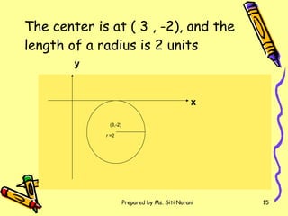 The center is at ( 3 , -2), and the length of a radius is 2 units y x (3,-2) r  =2 