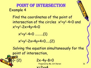 Point of Intersection Example 4 Find the coordinates of the point of intersection of the circles  x 2 +y 2 -4=0 and x 2 +y 2 -2x+4y+4=0 x 2 +y 2 -4=0 ……….(1) x 2 +y 2 -2x+4y+4=0…..(2) Solving the equation simultaneously for the point of intersection, –  (2)  2x-4y-8=0 x=2y+4 
