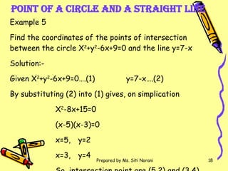 Point of a circle and a straight line Example 5 Find the coordinates of the points of intersection between the circle X 2 +y 2 -6x+9=0 and the line y=7-x Solution:- Given X 2 +y 2 -6x+9=0….(1)  y=7-x….(2) By substituting (2) into (1) gives, on simplication X 2 -8x+15=0 (x-5)(x-3)=0 x=5,  y=2 x=3,  y=4 So, intersection point are (5,2) and (3,4) 