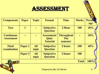 ASSESSMENT 100% Total 100 2 hours Subjective Question All topic Paper 2 60% 100 2 hours Subjective Question All topic Paper 1 Final examination 20% - Throughout The semester Assessment/Quiz/ Tutorial - - Continuous Assessment 20% 100 2 Hour Subjective Question - 1 Test Percentage Marks Time Format Topic Paper Components 