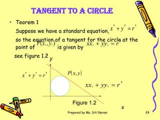 Tangent To A Circle Teorem 1 Suppose we have a standard equation,  so the equation of a tangent for the circle at the point of  is given by  see figure 1.2 y x Figure 1.2   