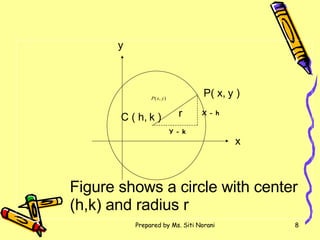 y x P( x, y ) C ( h, k ) r Figure shows a circle with center (h,k) and radius r r X - h Y - k 