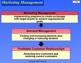 Marketing Management Marketing Management Implementing programs to create exchanges with target buyers to achieve organizational  goals Finding and increasing demand, also changing or reducing demand  Demand Management Attracting new customers  and   retaining current customers Profitable Customer Relationships 
