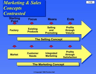 Marketing & Sales  Concepts Contrasted The Selling Concept The Marketing Concept Starting Point Focus Means Ends Factory Existing Products Selling and Promoting Profits through Volume Market Customer Needs Integrated Marketing Profits through Satisfaction 