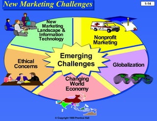 New Marketing Challenges Emerging Challenges Nonprofit Marketing New Marketing Landscape & Information Technology Ethical Concerns Globalization Changing World Economy 