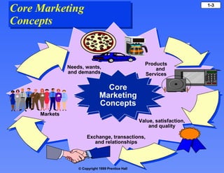 Core Marketing Concepts Products  and Services Value, satisfaction, and quality Needs, wants, and demands Exchange, transactions, and relationships Markets Core Marketing Concepts 