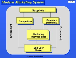 Modern Marketing System Suppliers End User Market Marketing Intermediaries Competitors Company (Marketer) Environment Environment 