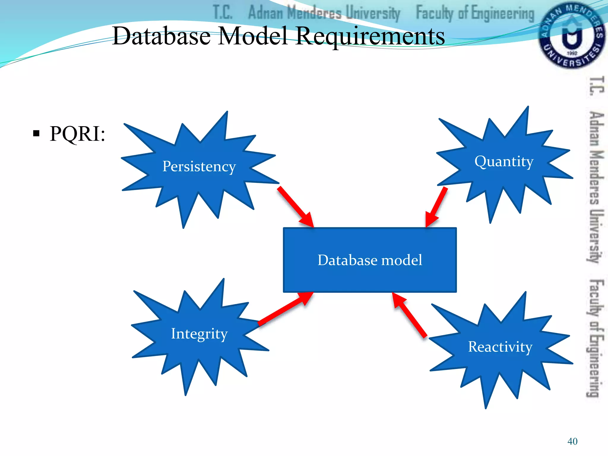 Database Model Requirements
40
 PQRI:
Reactivity
Integrity
Quantity
Persistency
Database model
 