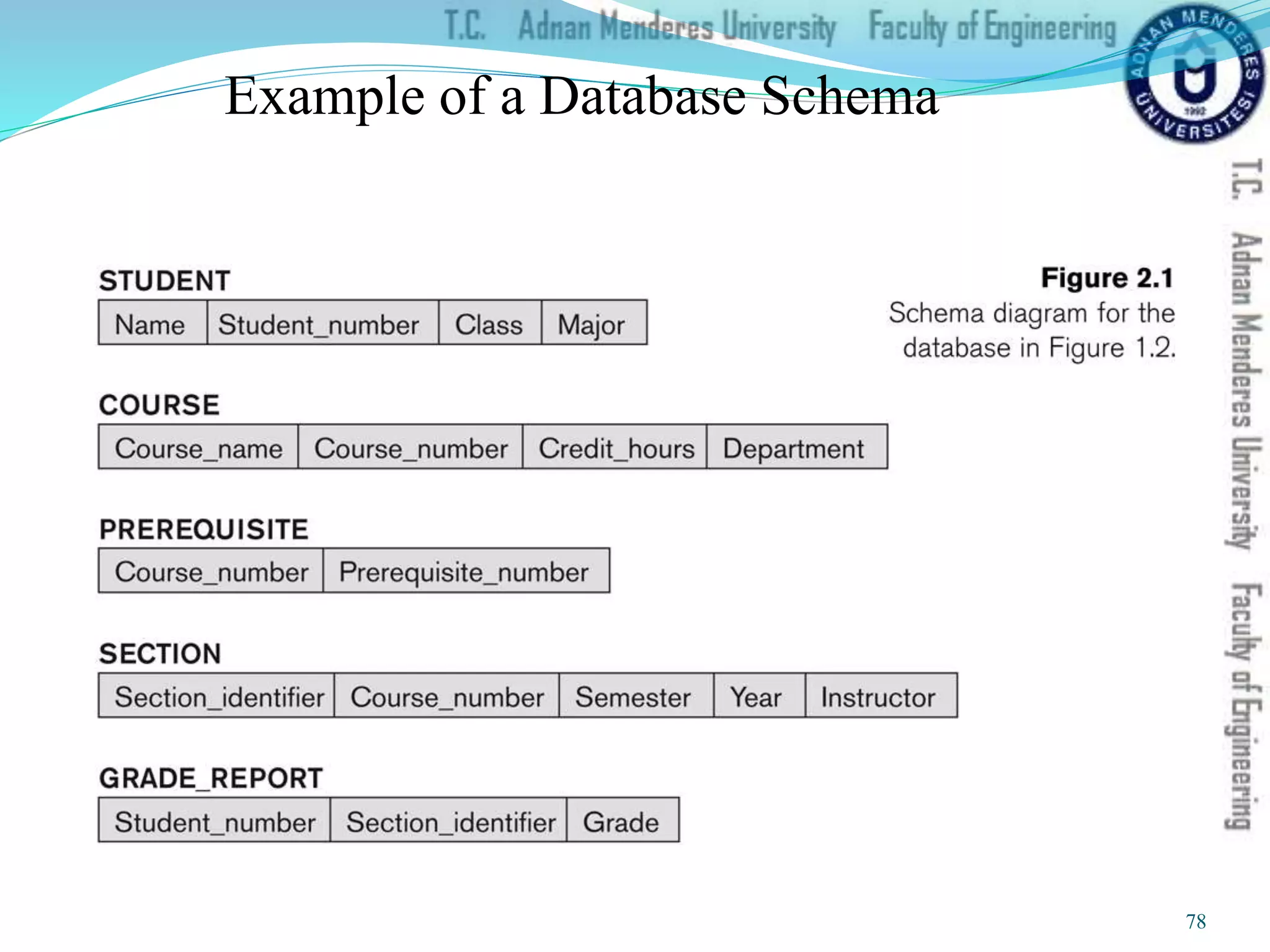 Example of a Database Schema
78
 
