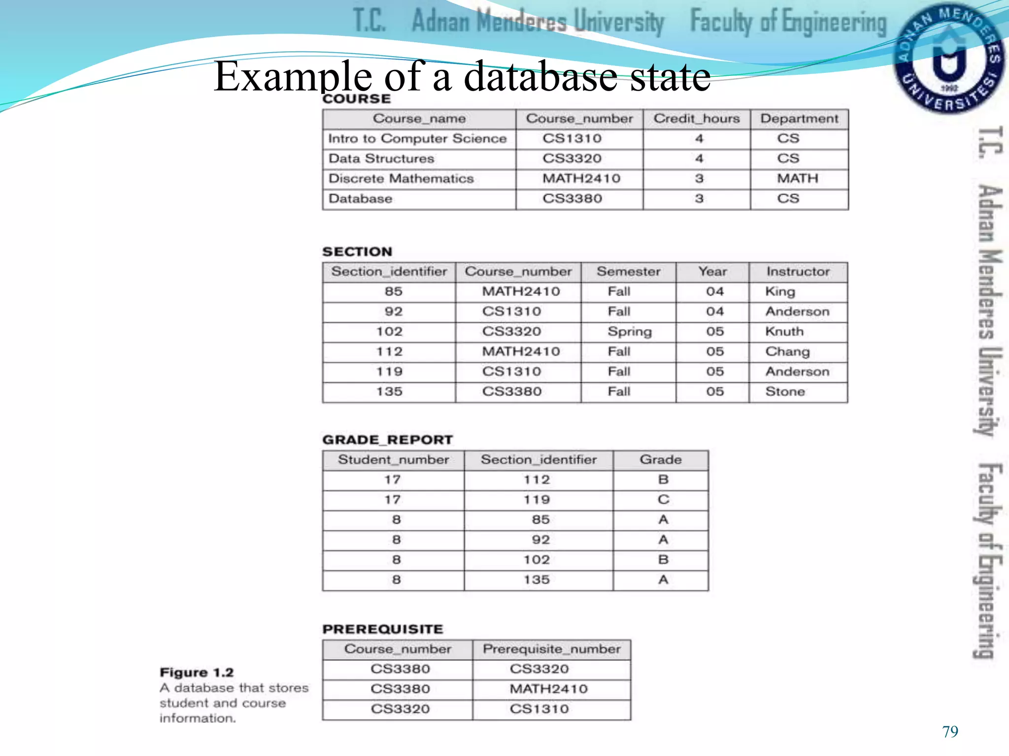 Example of a database state
79
 