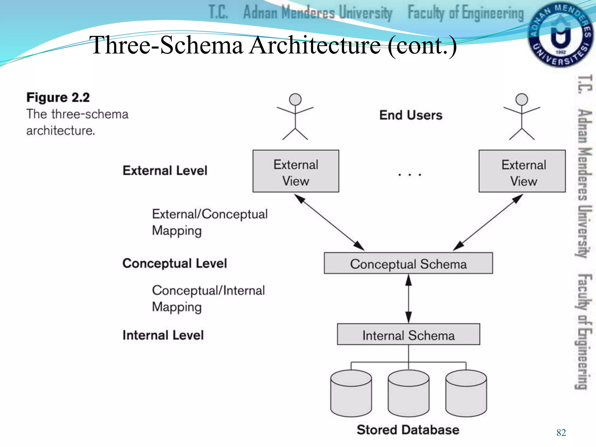 Three-Schema Architecture (cont.)
82
 