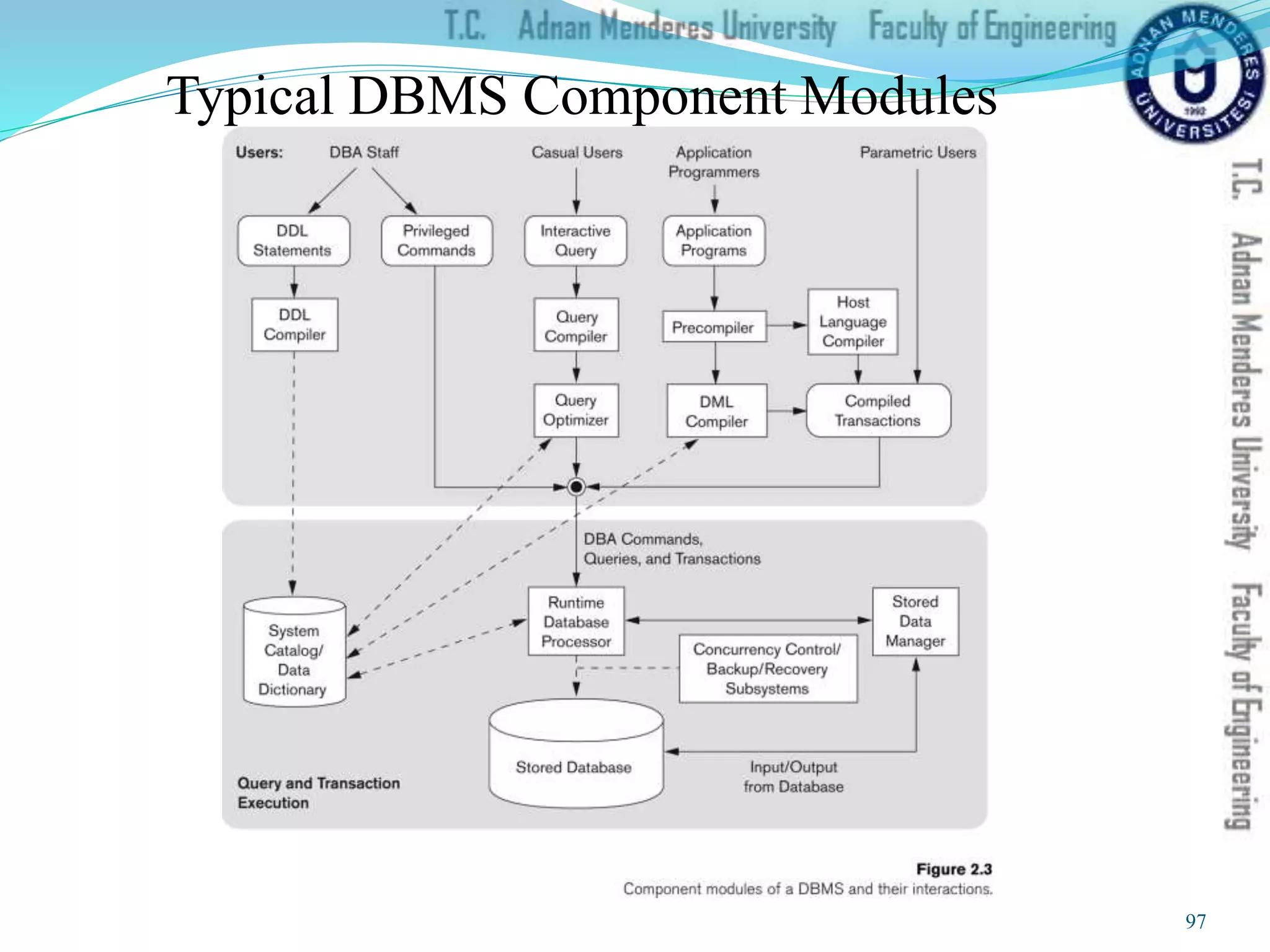 Typical DBMS Component Modules
97
 