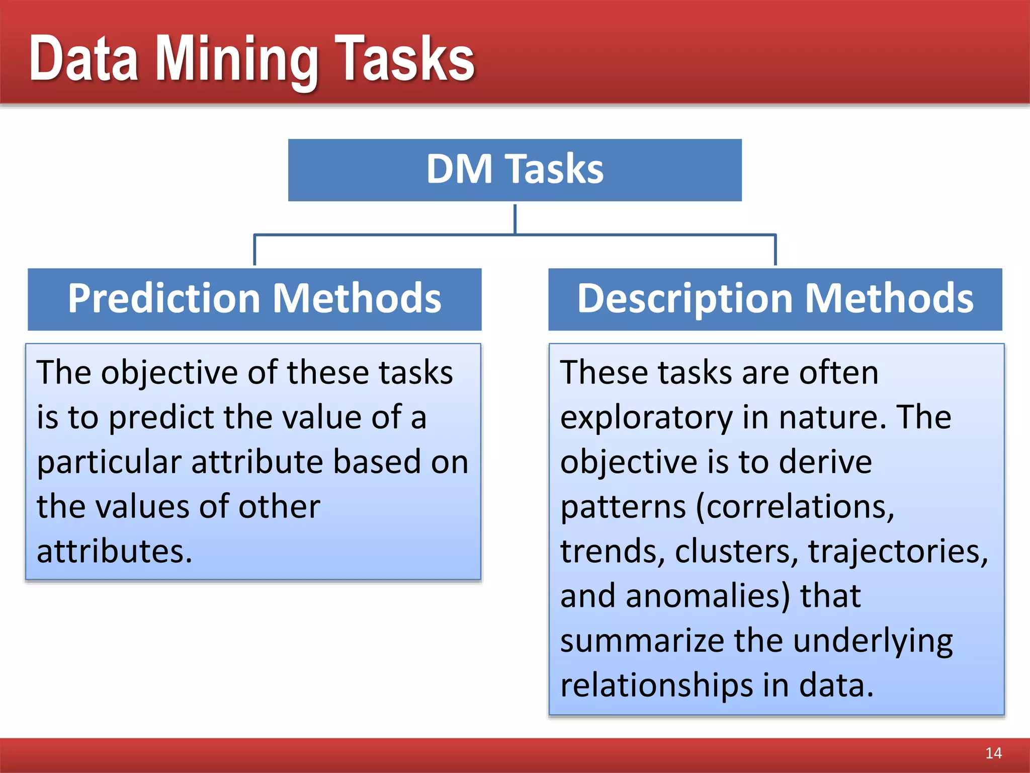 Data Mining Tasks
DM Tasks
Prediction Methods Description Methods
14
The objective of these tasks
is to predict the value of a
particular attribute based on
the values of other
attributes.
These tasks are often
exploratory in nature. The
objective is to derive
patterns (correlations,
trends, clusters, trajectories,
and anomalies) that
summarize the underlying
relationships in data.
 