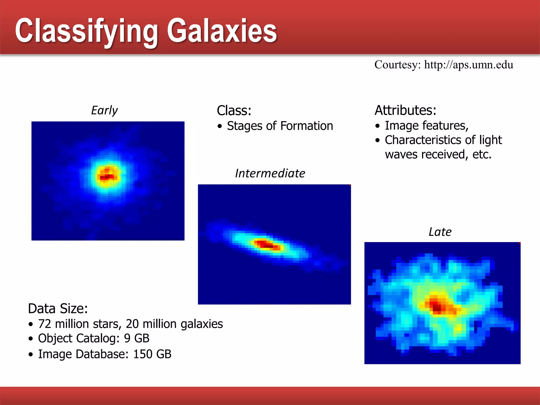 Classifying Galaxies
Early
Intermediate
Late
Data Size:
• 72 million stars, 20 million galaxies
• Object Catalog: 9 GB
• Image Database: 150 GB
Class:
• Stages of Formation
Attributes:
• Image features,
• Characteristics of light
waves received, etc.
Courtesy: http://aps.umn.edu
 
