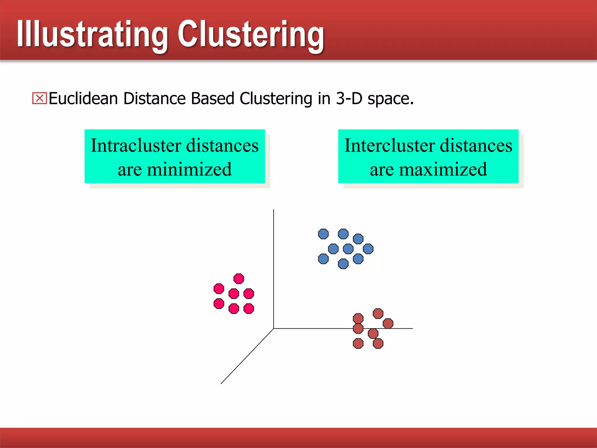 Illustrating Clustering
Euclidean Distance Based Clustering in 3-D space.
Intracluster distances
are minimized
Intercluster distances
are maximized
 