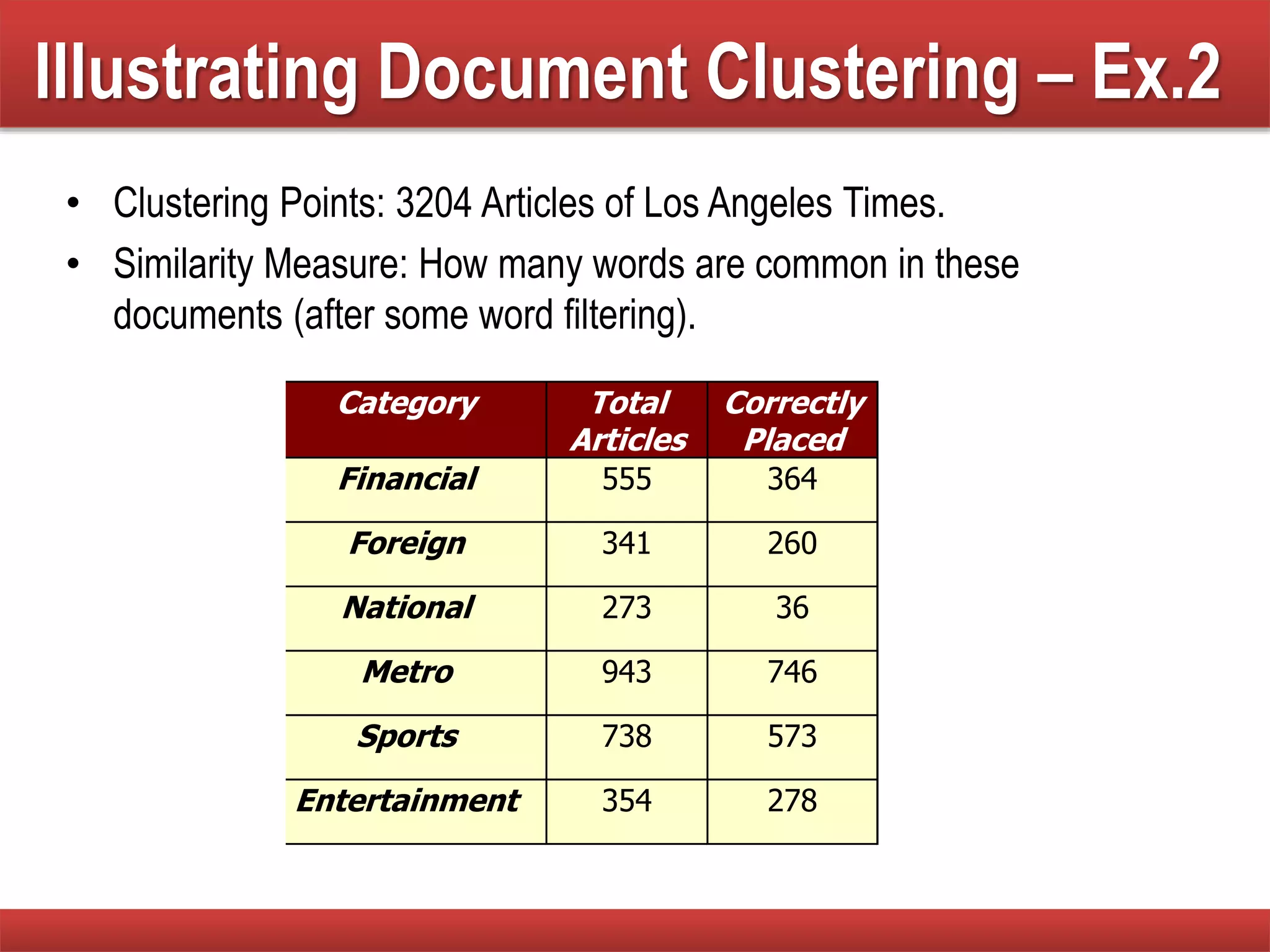 Illustrating Document Clustering – Ex.2
• Clustering Points: 3204 Articles of Los Angeles Times.
• Similarity Measure: How many words are common in these
documents (after some word filtering).
Category Total
Articles
Correctly
Placed
Financial 555 364
Foreign 341 260
National 273 36
Metro 943 746
Sports 738 573
Entertainment 354 278
 