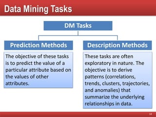 Data Mining Tasks
DM Tasks
Prediction Methods Description Methods
14
The objective of these tasks
is to predict the value of a
particular attribute based on
the values of other
attributes.
These tasks are often
exploratory in nature. The
objective is to derive
patterns (correlations,
trends, clusters, trajectories,
and anomalies) that
summarize the underlying
relationships in data.
 
