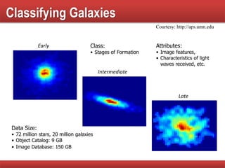 Classifying Galaxies
Early
Intermediate
Late
Data Size:
• 72 million stars, 20 million galaxies
• Object Catalog: 9 GB
• Image Database: 150 GB
Class:
• Stages of Formation
Attributes:
• Image features,
• Characteristics of light
waves received, etc.
Courtesy: http://aps.umn.edu
 