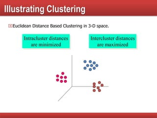 Illustrating Clustering
Euclidean Distance Based Clustering in 3-D space.
Intracluster distances
are minimized
Intercluster distances
are maximized
 